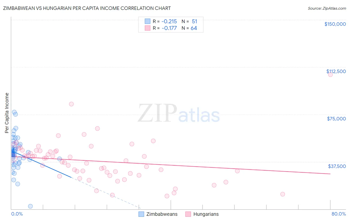 Zimbabwean vs Hungarian Per Capita Income