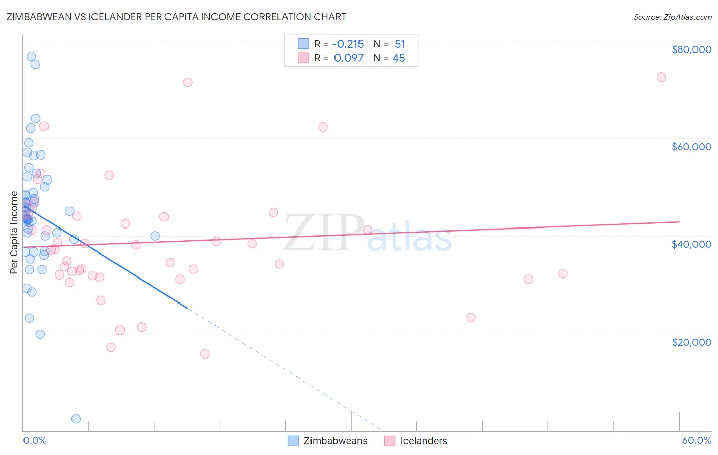 Zimbabwean vs Icelander Per Capita Income