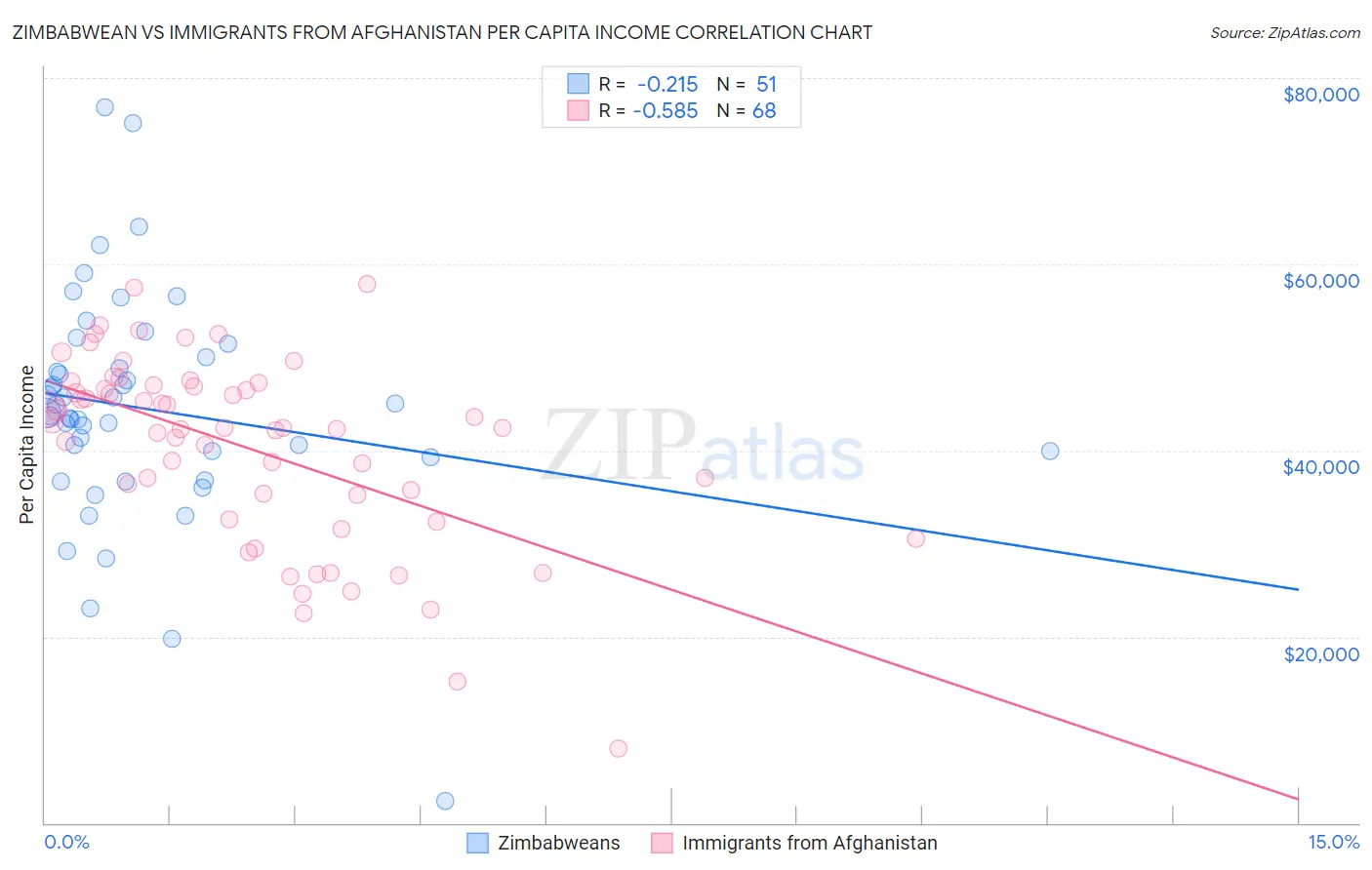 Zimbabwean vs Immigrants from Afghanistan Per Capita Income