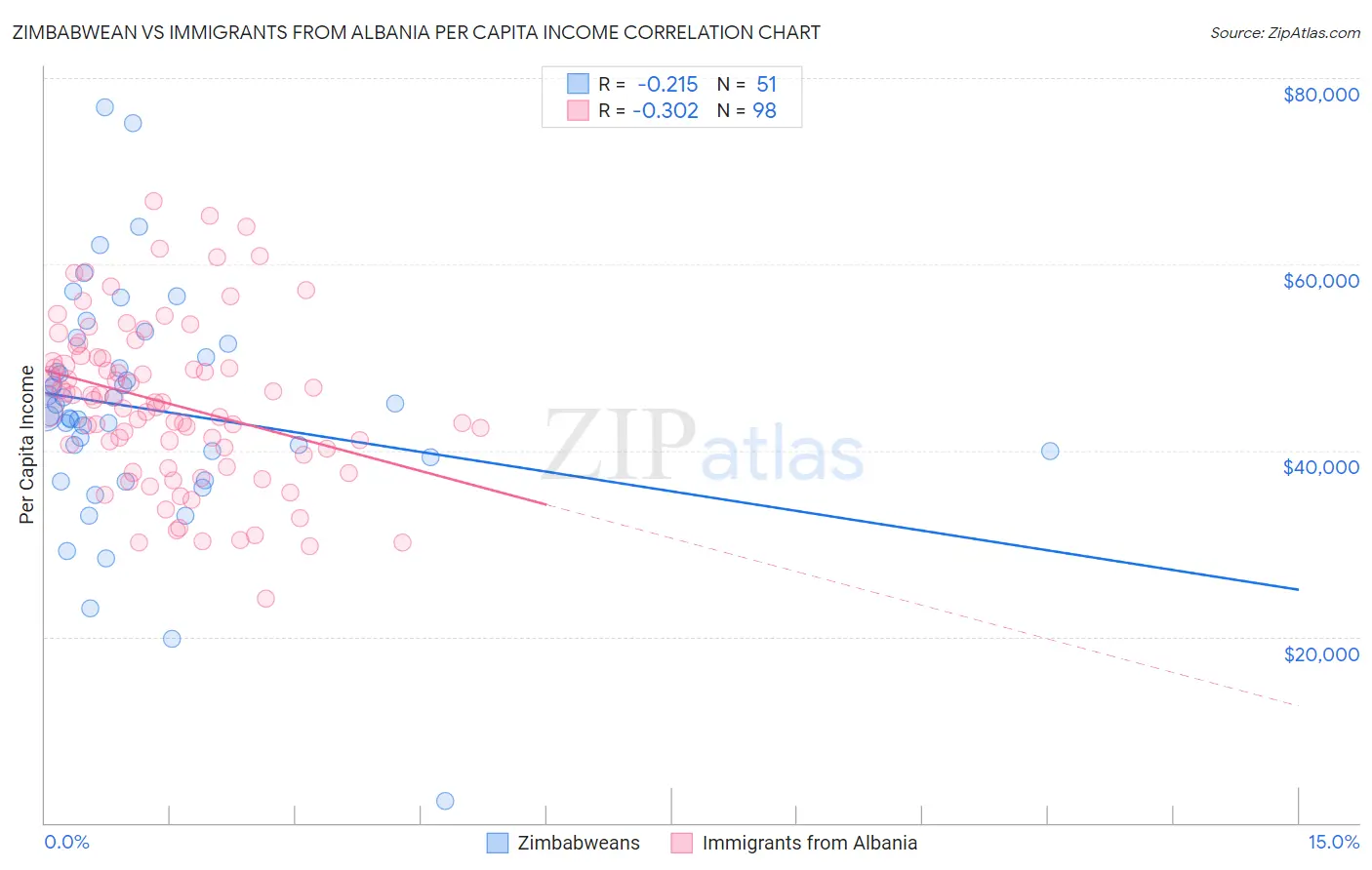 Zimbabwean vs Immigrants from Albania Per Capita Income