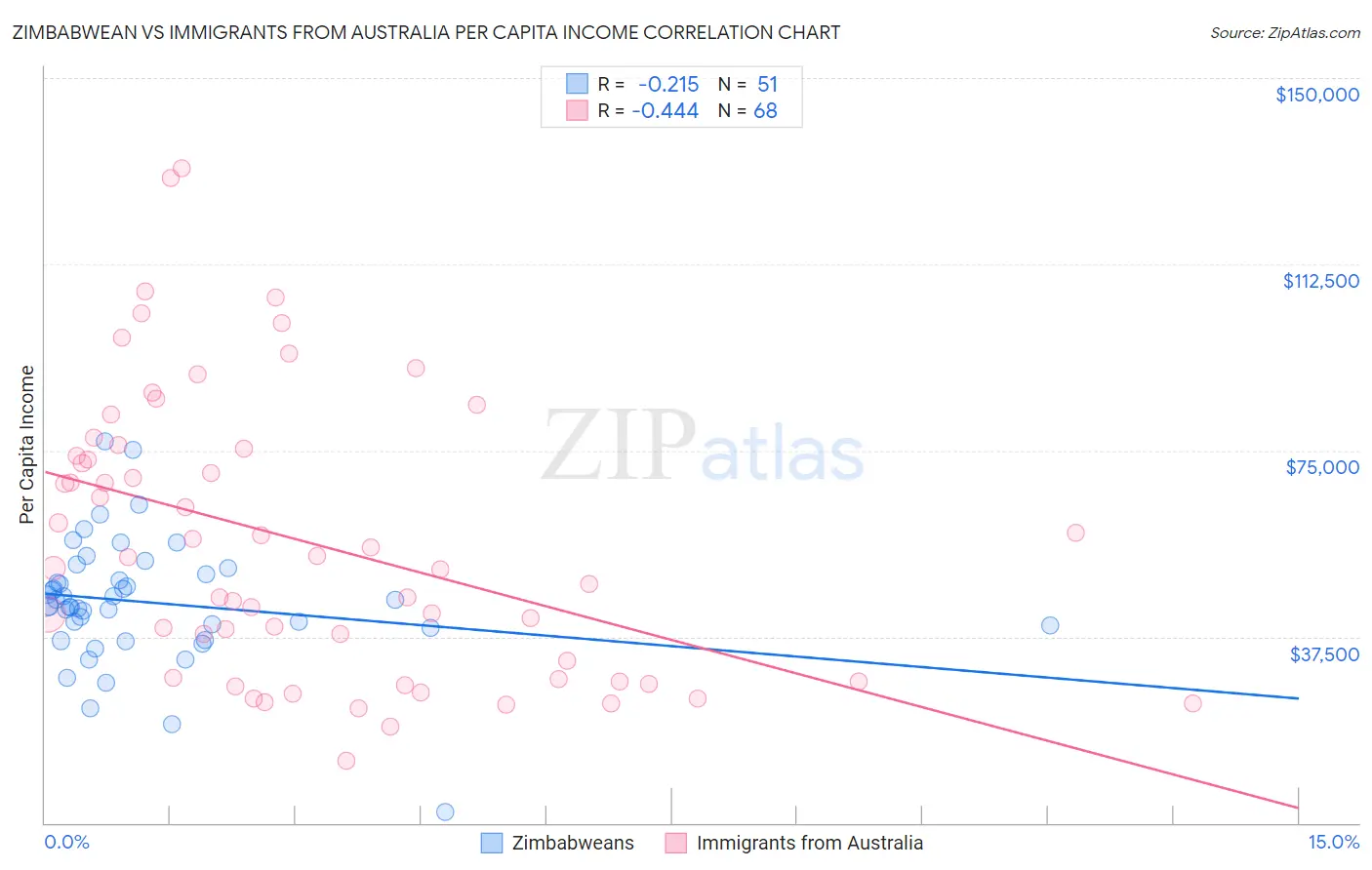 Zimbabwean vs Immigrants from Australia Per Capita Income