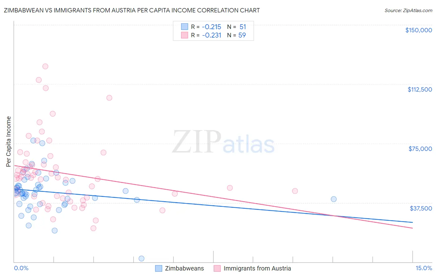 Zimbabwean vs Immigrants from Austria Per Capita Income