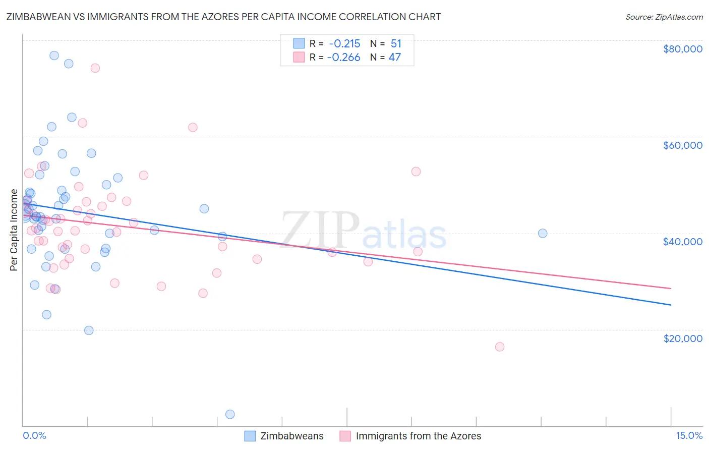 Zimbabwean vs Immigrants from the Azores Per Capita Income