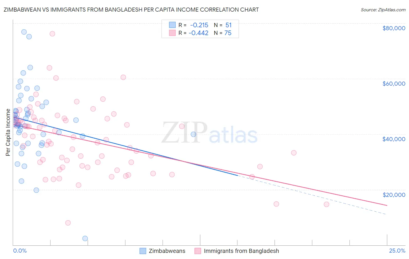 Zimbabwean vs Immigrants from Bangladesh Per Capita Income