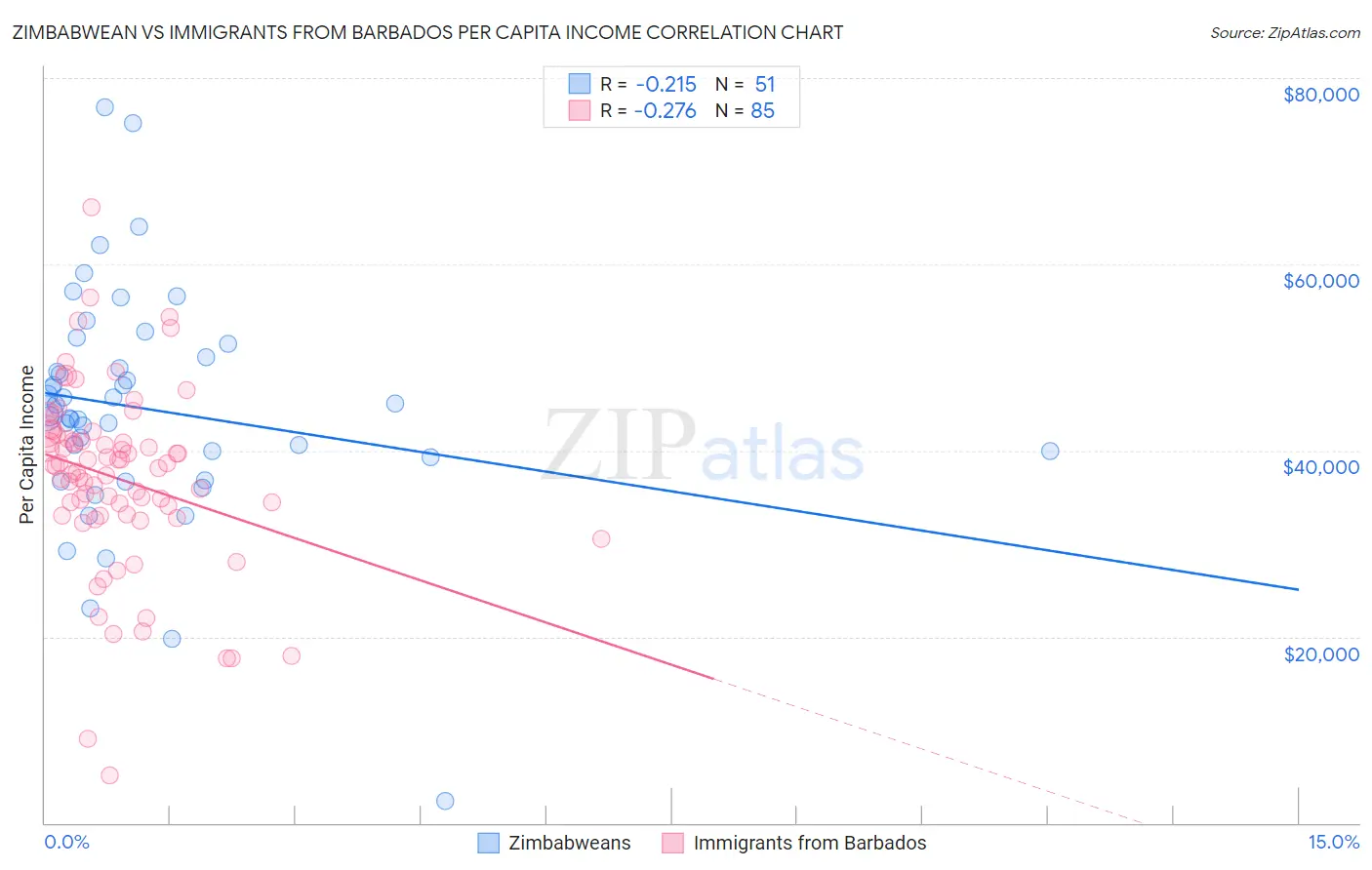 Zimbabwean vs Immigrants from Barbados Per Capita Income