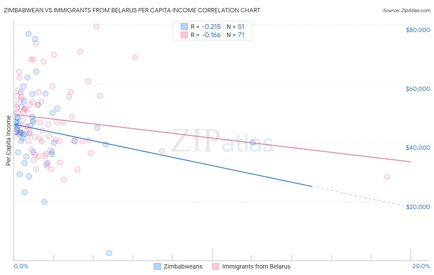 Zimbabwean vs Immigrants from Belarus Per Capita Income