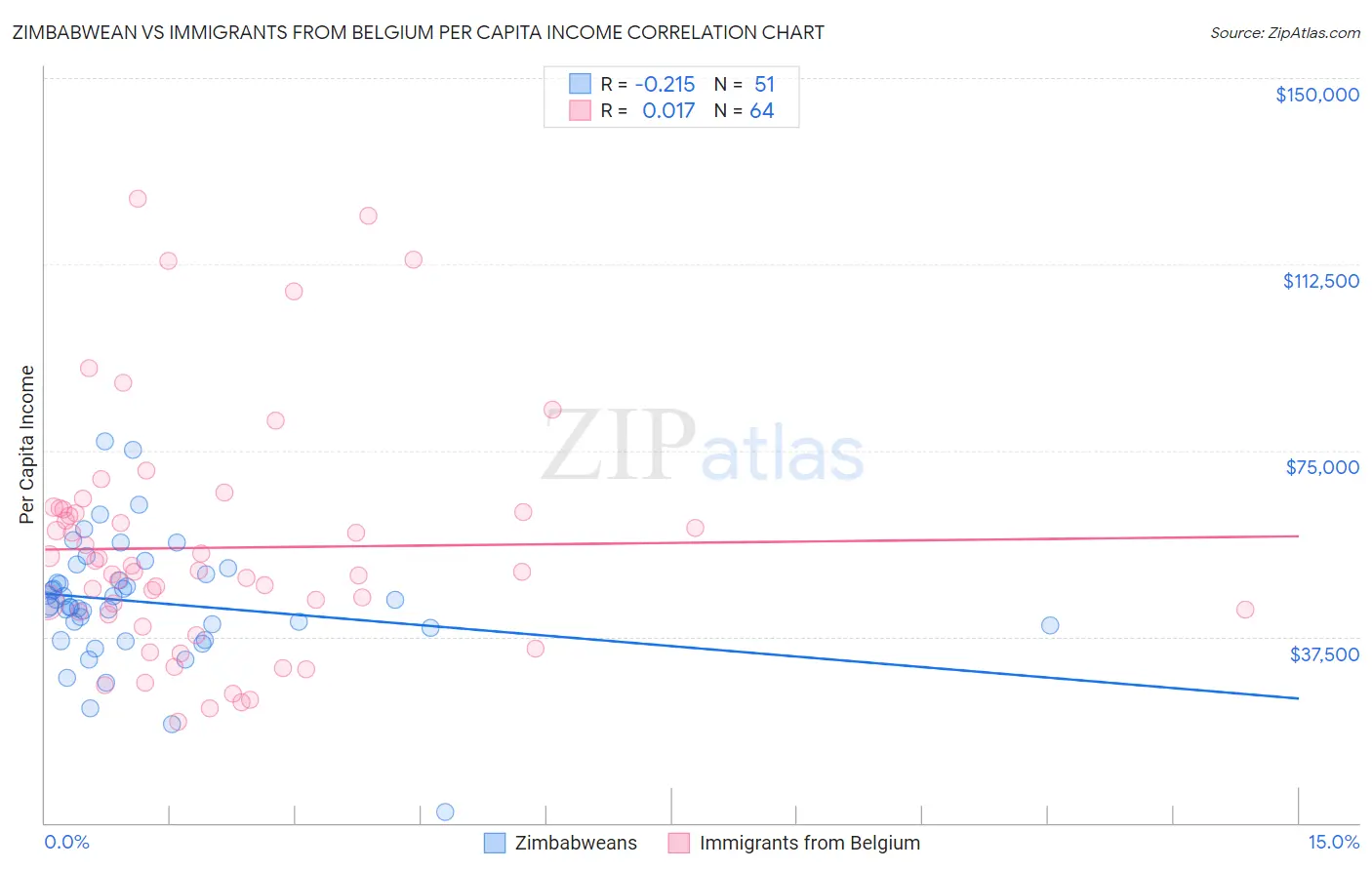 Zimbabwean vs Immigrants from Belgium Per Capita Income