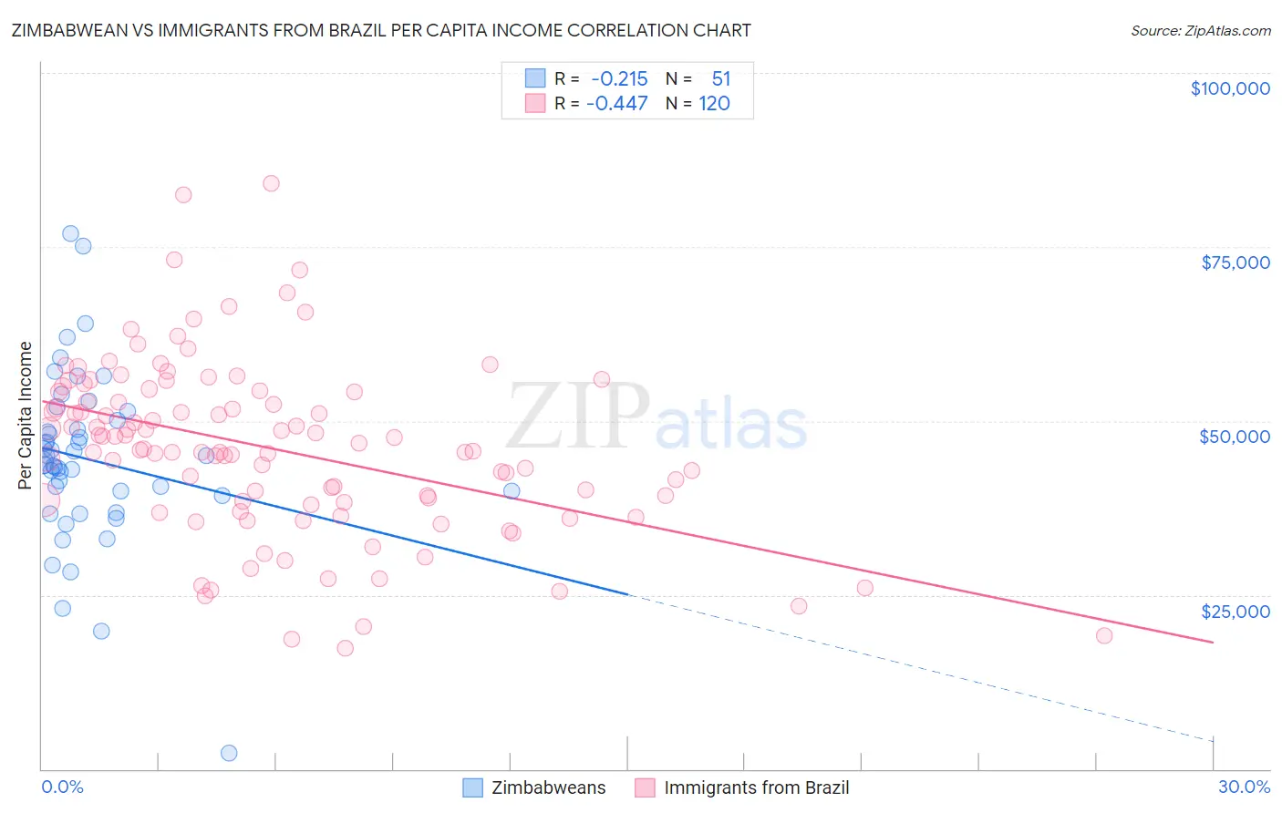 Zimbabwean vs Immigrants from Brazil Per Capita Income