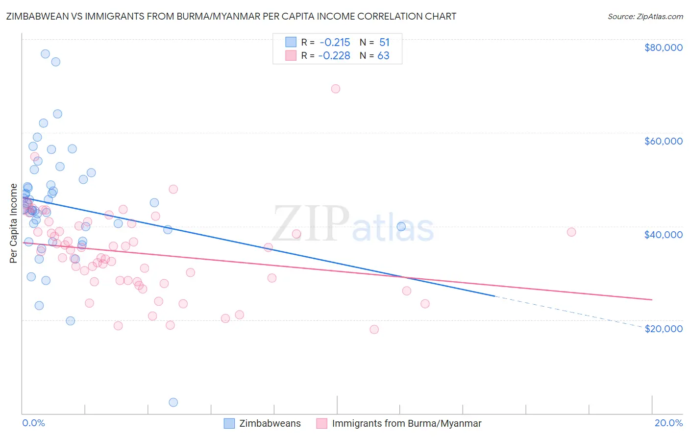 Zimbabwean vs Immigrants from Burma/Myanmar Per Capita Income