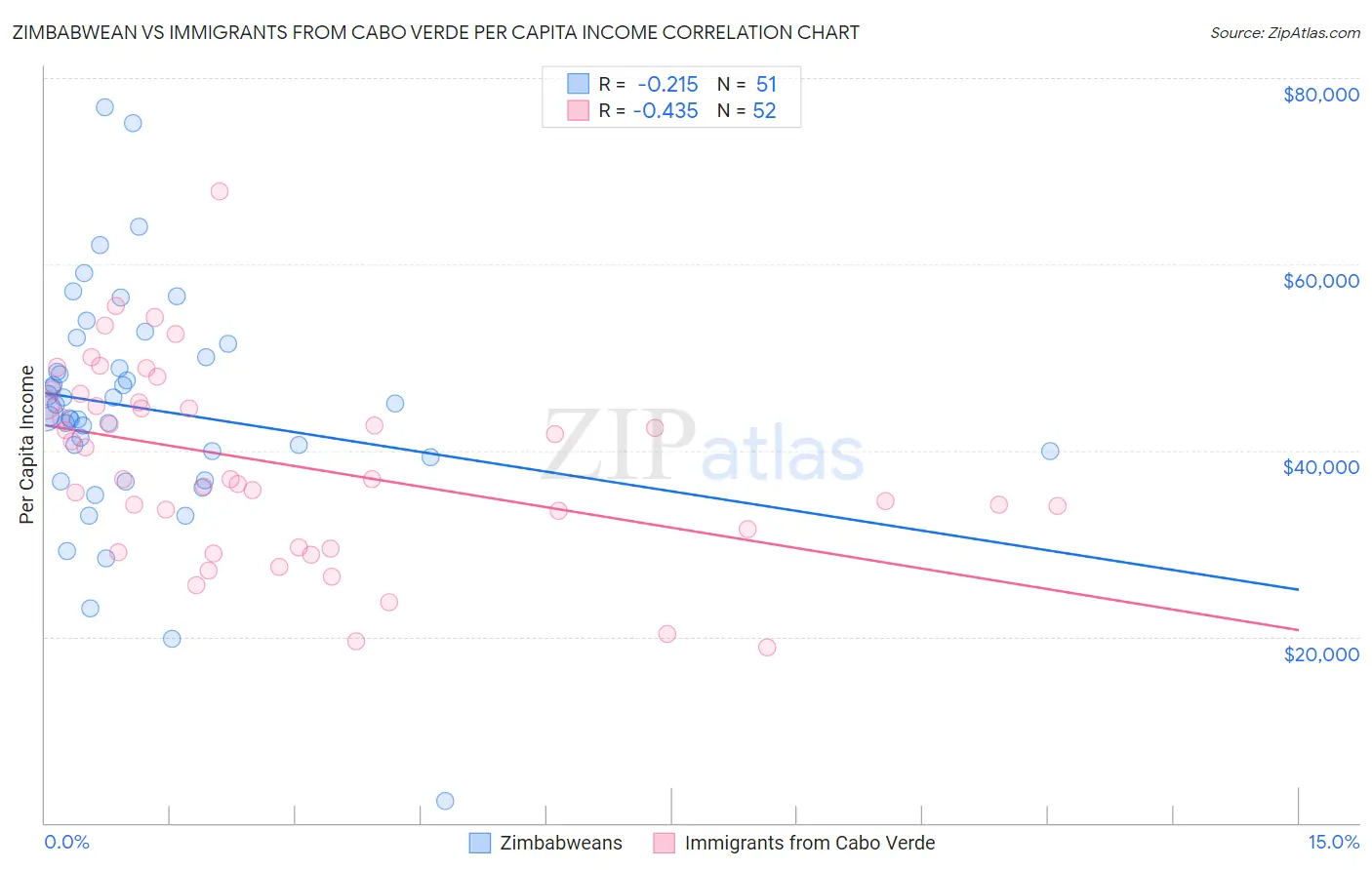 Zimbabwean vs Immigrants from Cabo Verde Per Capita Income