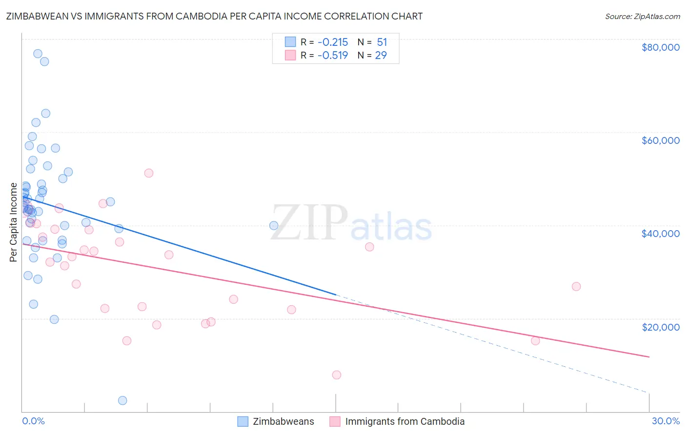 Zimbabwean vs Immigrants from Cambodia Per Capita Income