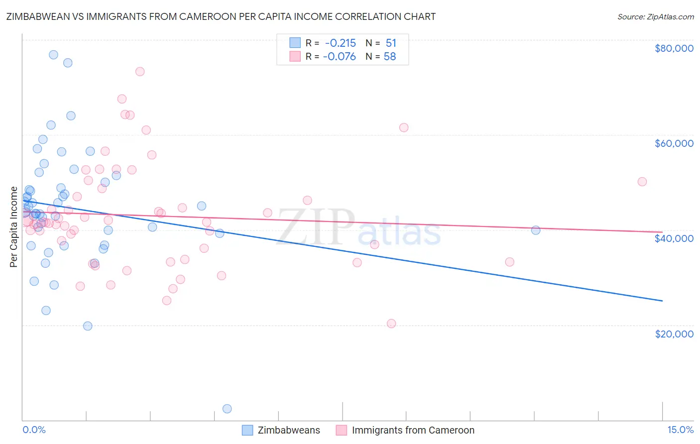 Zimbabwean vs Immigrants from Cameroon Per Capita Income