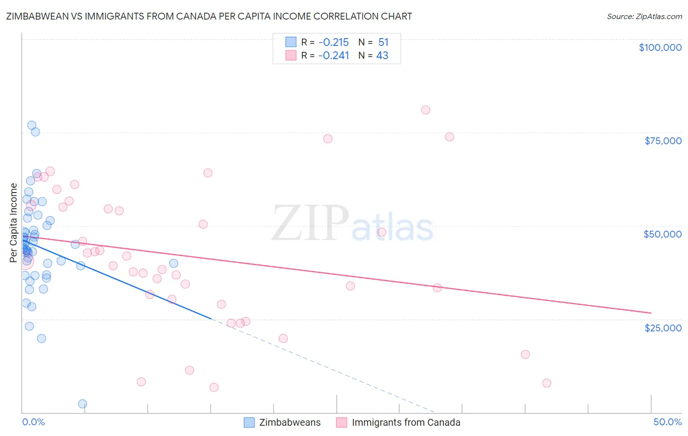 Zimbabwean vs Immigrants from Canada Per Capita Income