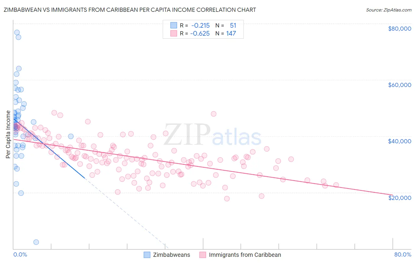 Zimbabwean vs Immigrants from Caribbean Per Capita Income