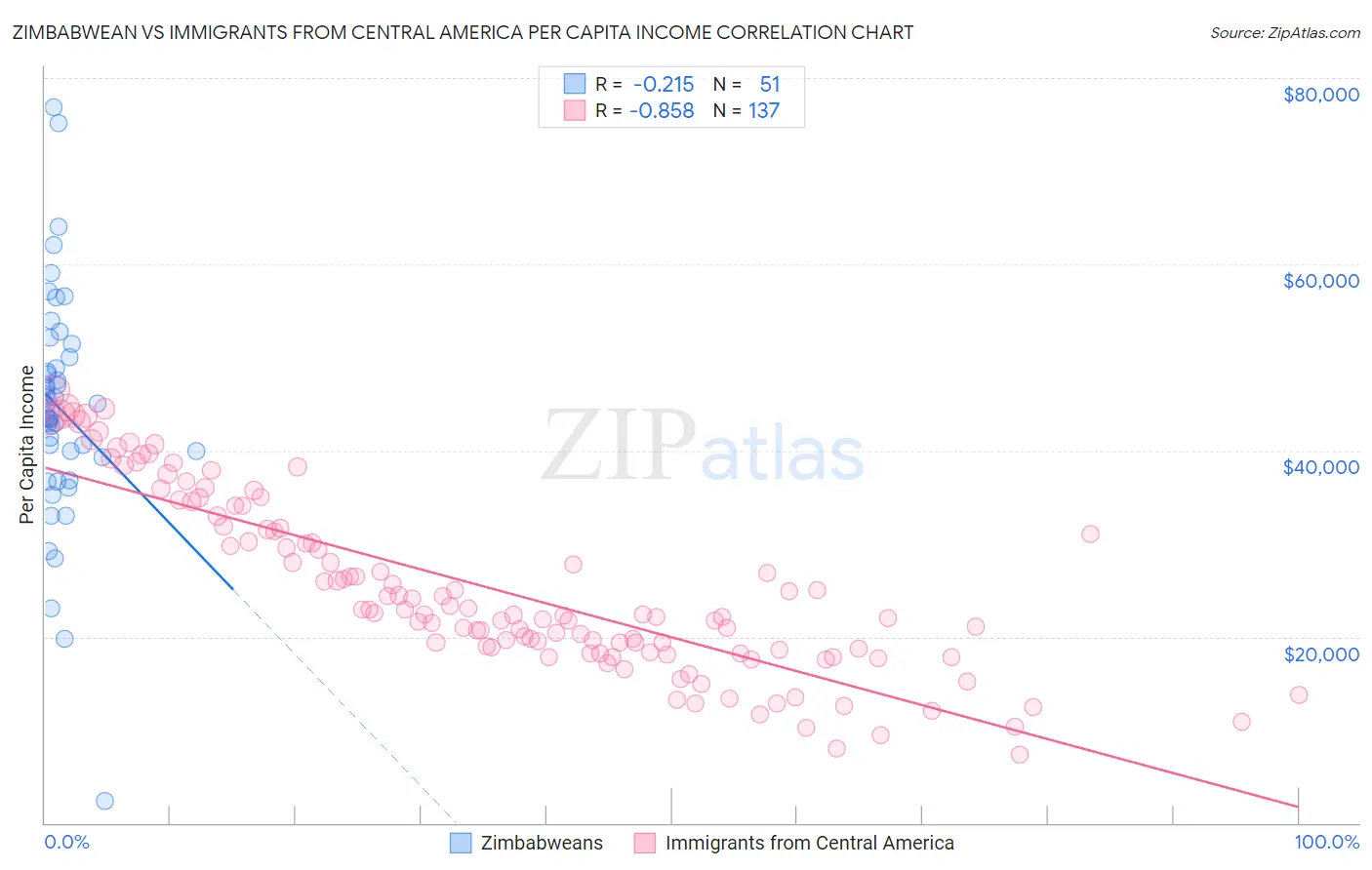 Zimbabwean vs Immigrants from Central America Per Capita Income