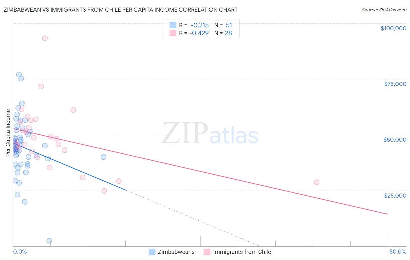 Zimbabwean vs Immigrants from Chile Per Capita Income