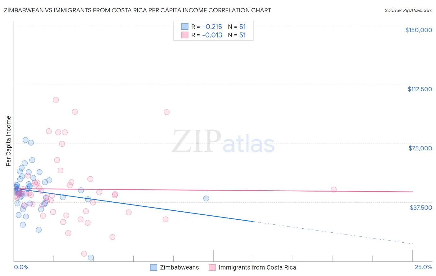 Zimbabwean vs Immigrants from Costa Rica Per Capita Income