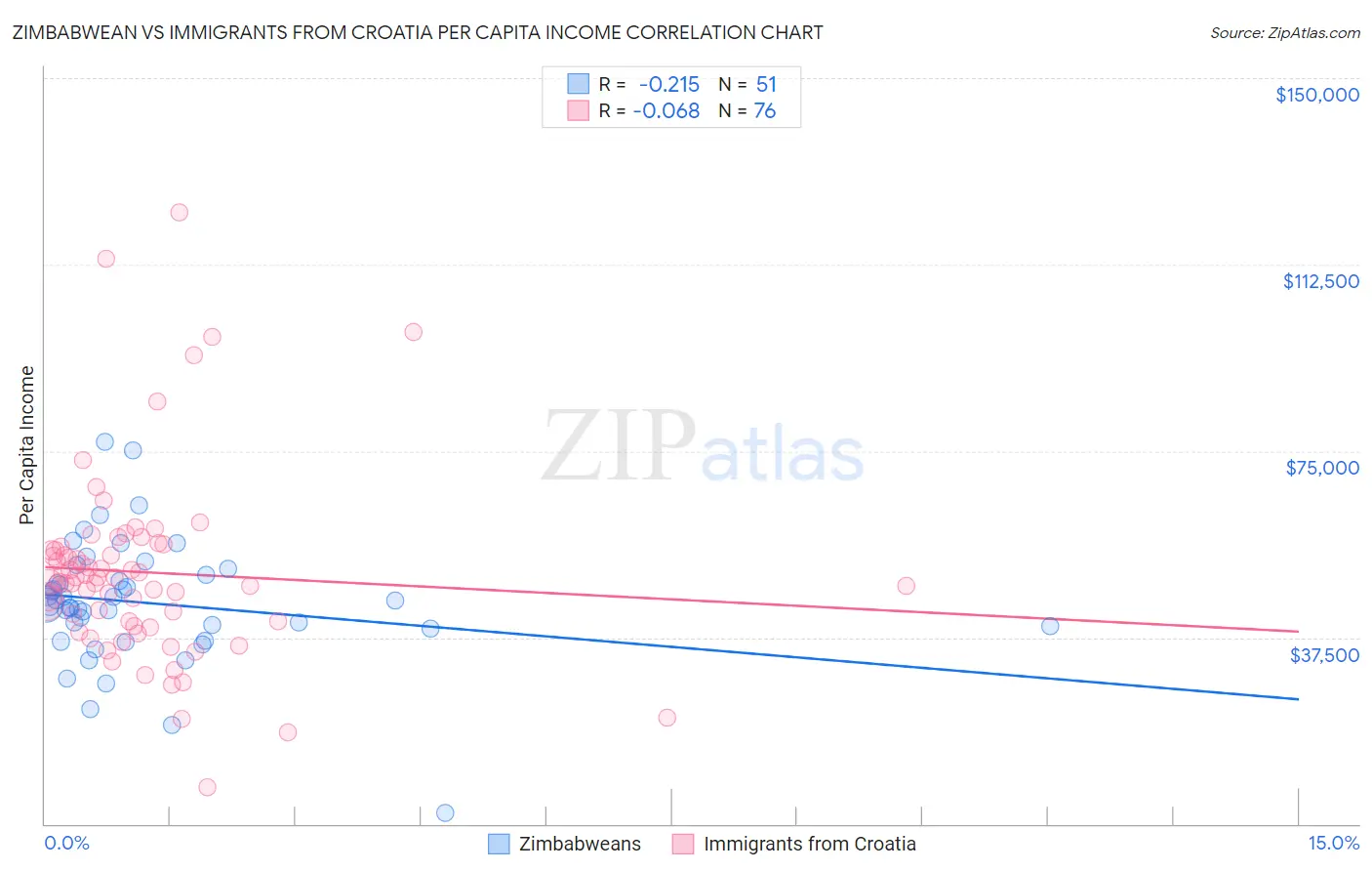 Zimbabwean vs Immigrants from Croatia Per Capita Income