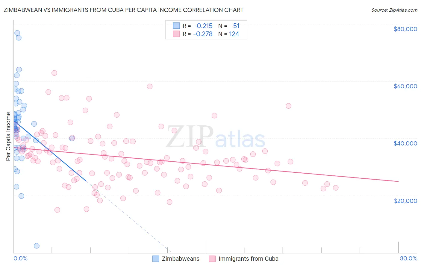 Zimbabwean vs Immigrants from Cuba Per Capita Income