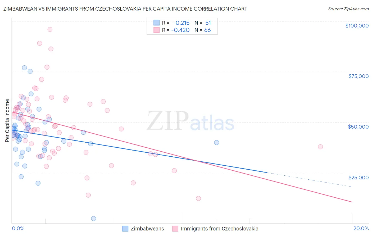 Zimbabwean vs Immigrants from Czechoslovakia Per Capita Income