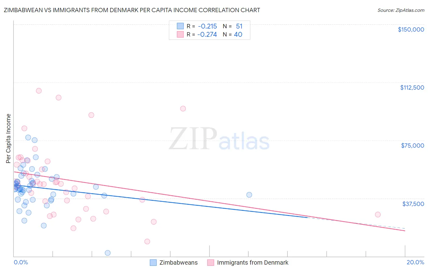 Zimbabwean vs Immigrants from Denmark Per Capita Income