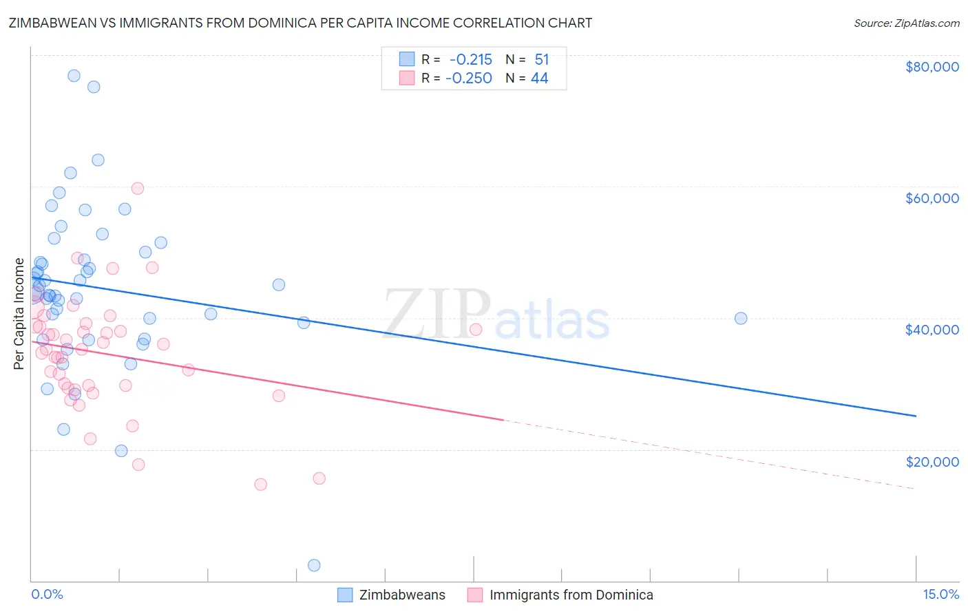 Zimbabwean vs Immigrants from Dominica Per Capita Income