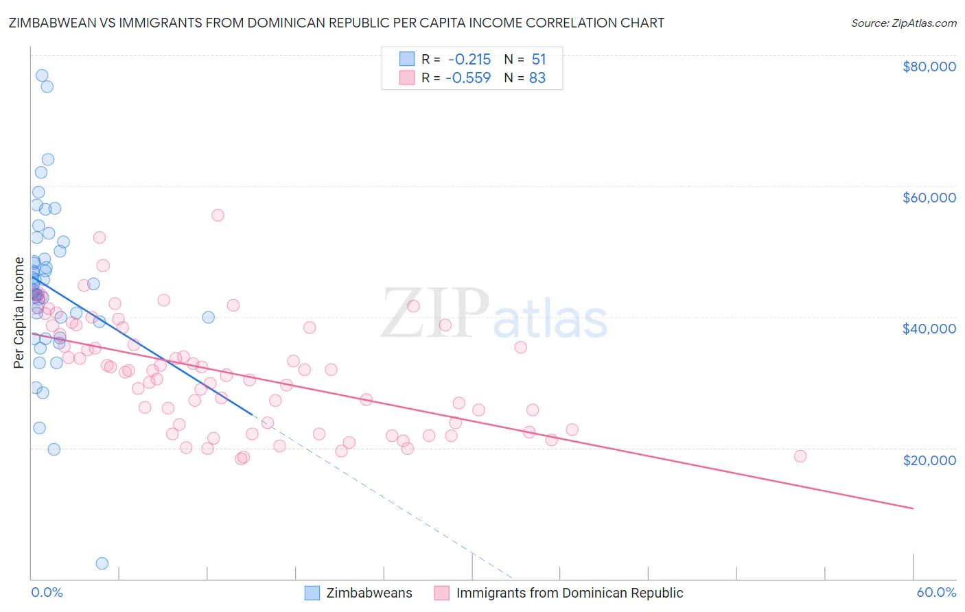 Zimbabwean vs Immigrants from Dominican Republic Per Capita Income