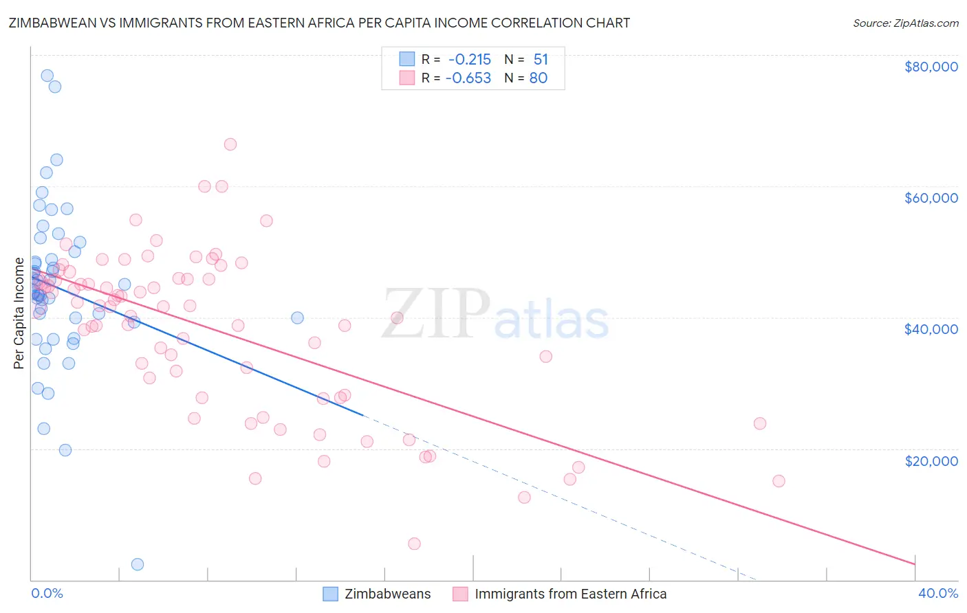 Zimbabwean vs Immigrants from Eastern Africa Per Capita Income