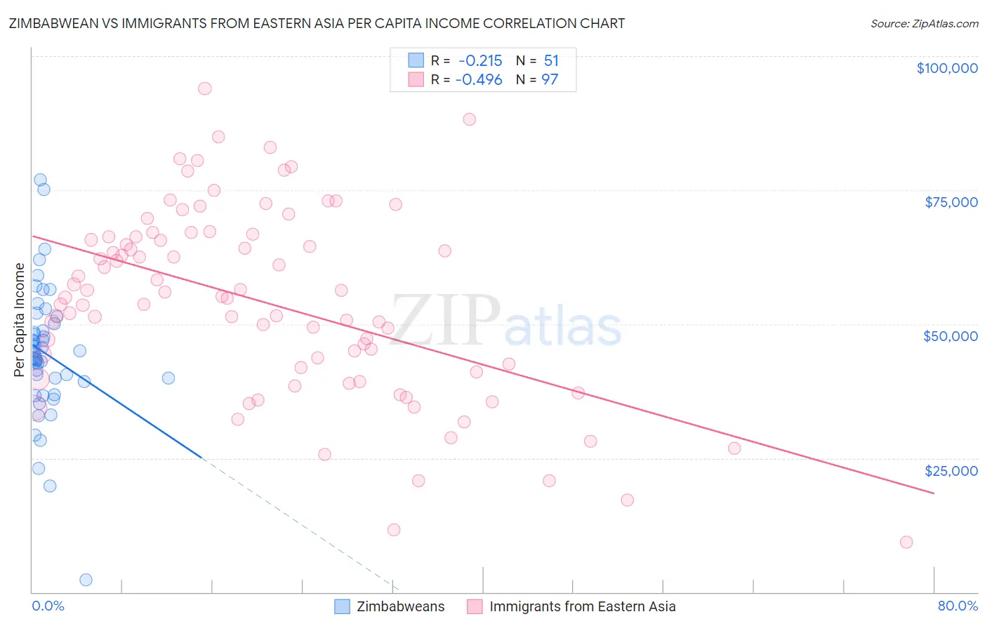 Zimbabwean vs Immigrants from Eastern Asia Per Capita Income