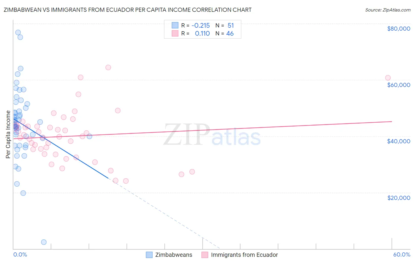 Zimbabwean vs Immigrants from Ecuador Per Capita Income