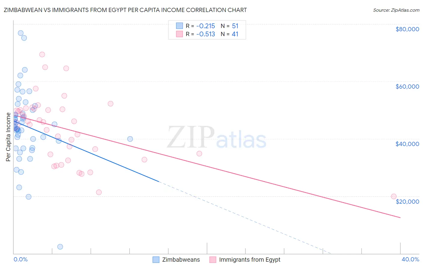 Zimbabwean vs Immigrants from Egypt Per Capita Income