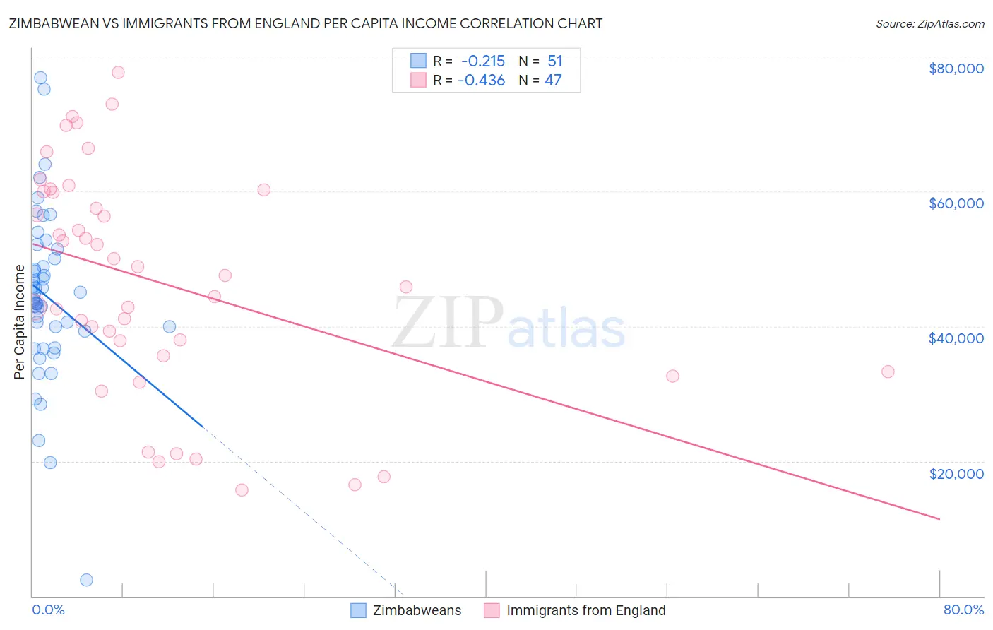 Zimbabwean vs Immigrants from England Per Capita Income