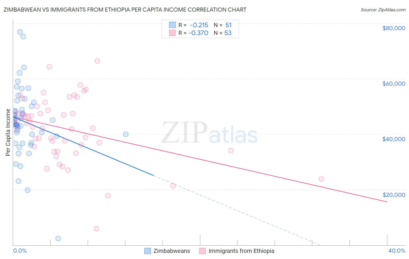 Zimbabwean vs Immigrants from Ethiopia Per Capita Income