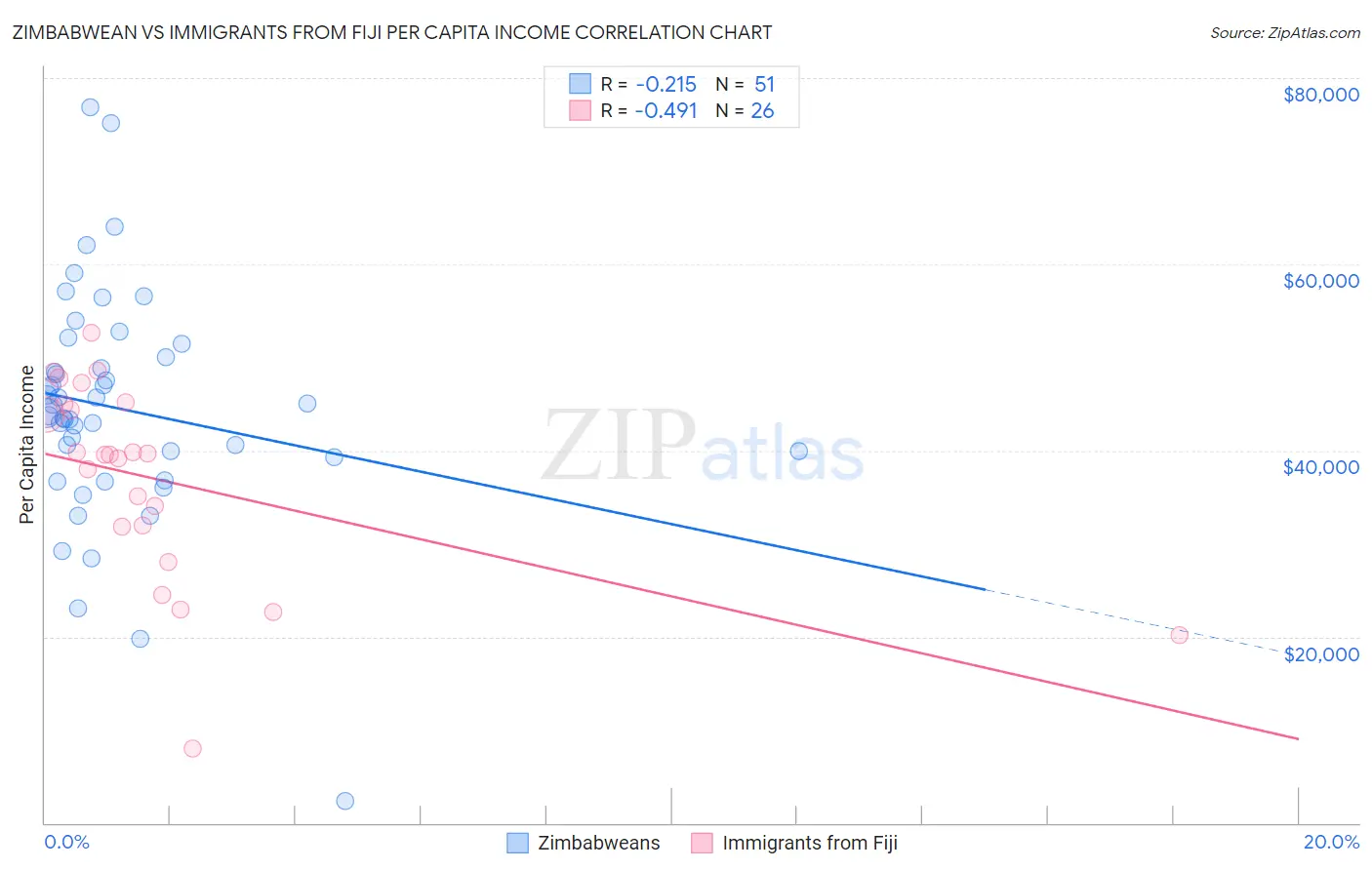 Zimbabwean vs Immigrants from Fiji Per Capita Income