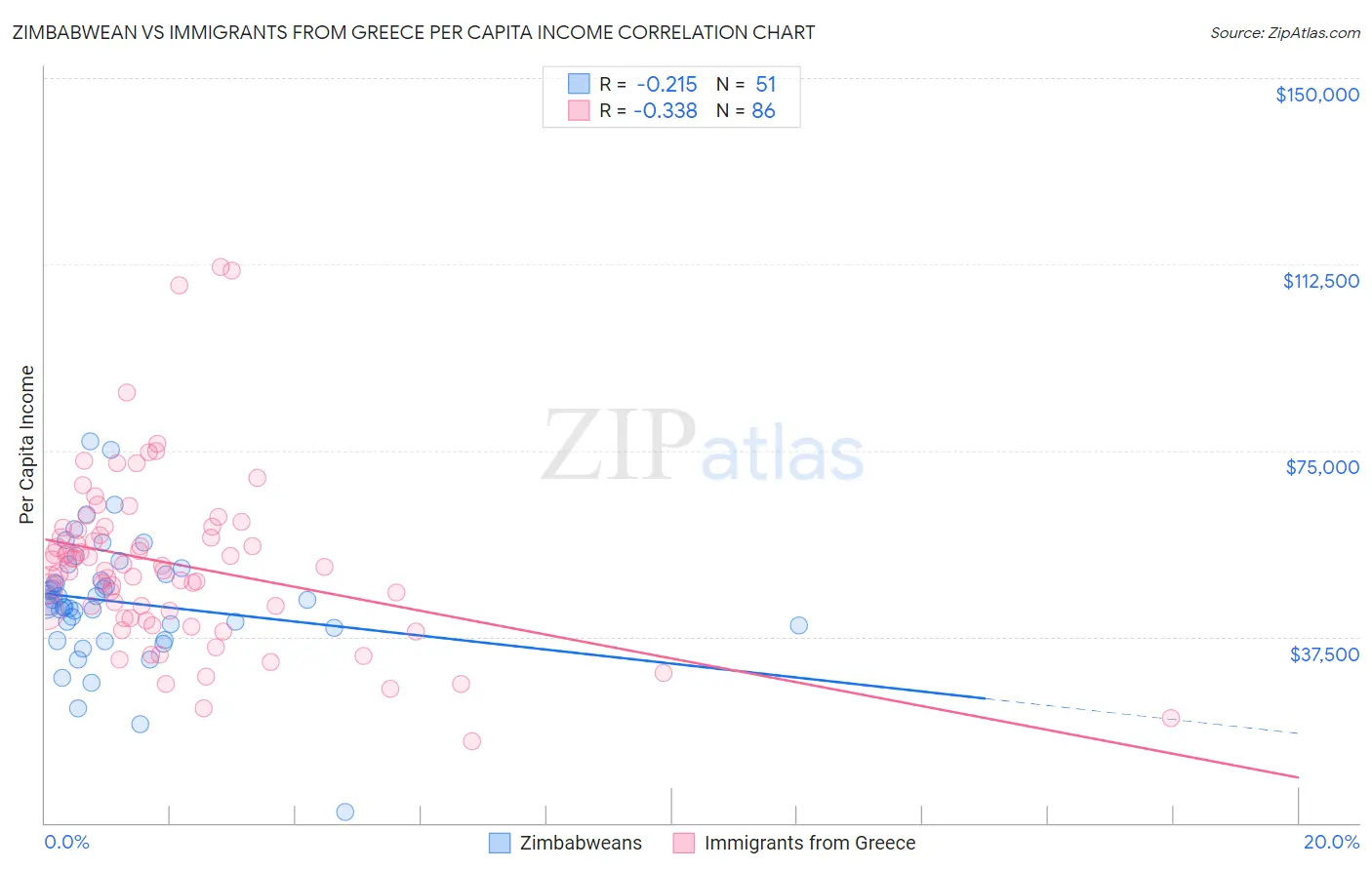 Zimbabwean vs Immigrants from Greece Per Capita Income