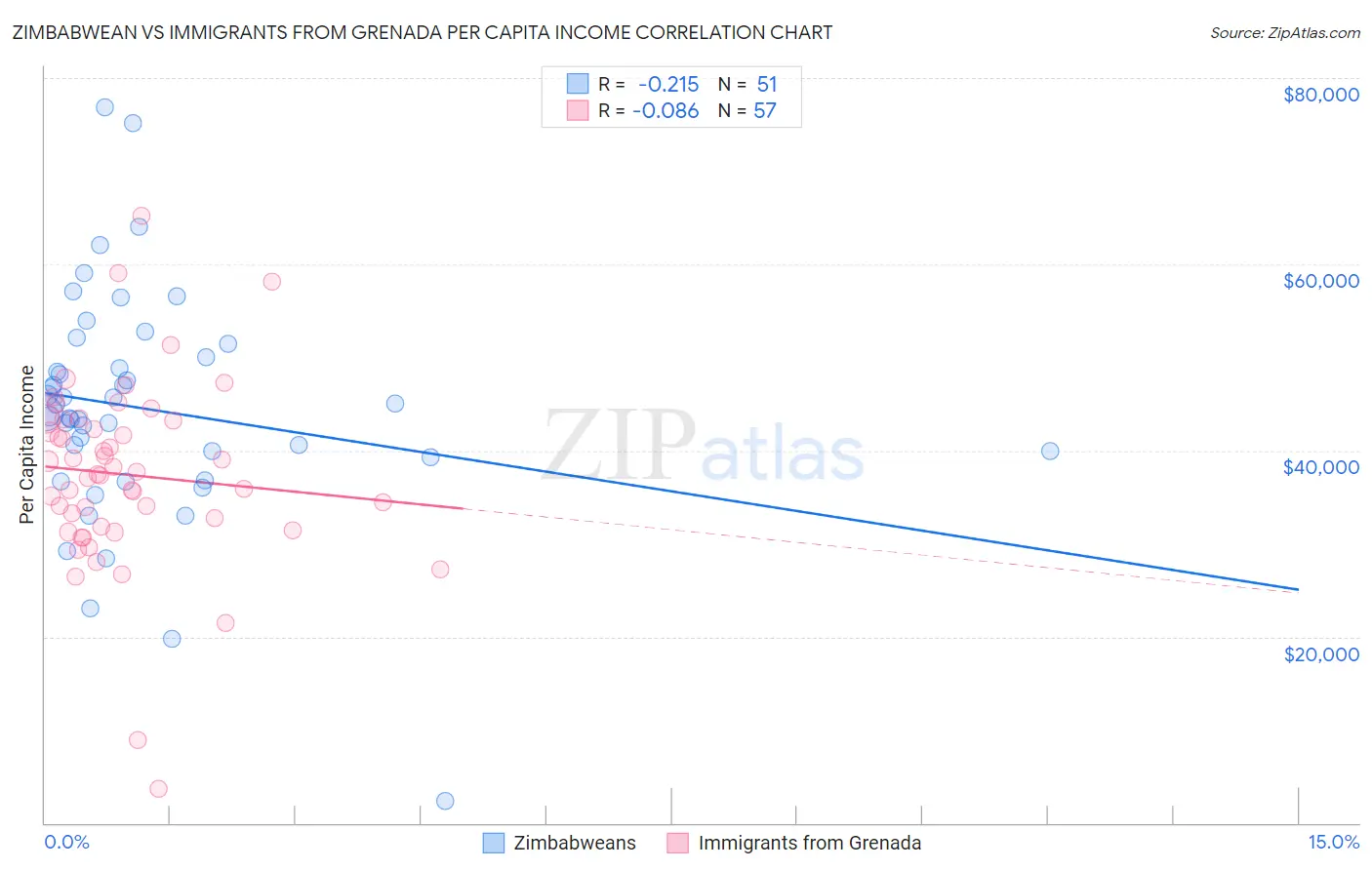 Zimbabwean vs Immigrants from Grenada Per Capita Income