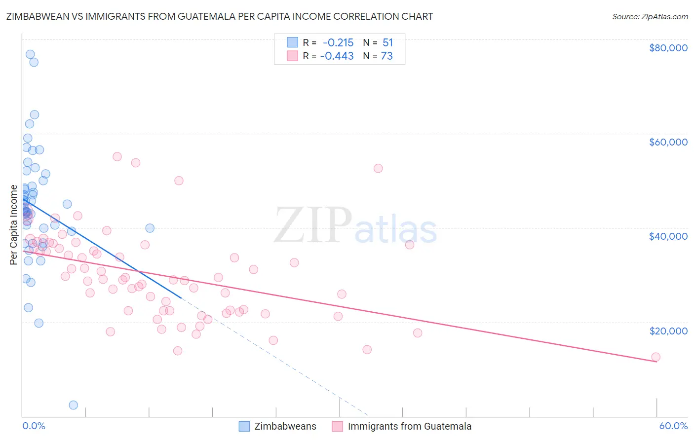 Zimbabwean vs Immigrants from Guatemala Per Capita Income