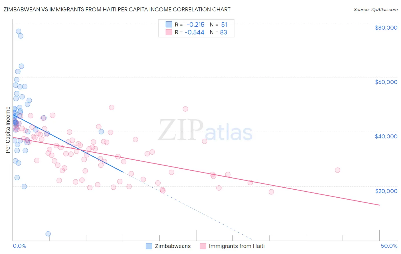 Zimbabwean vs Immigrants from Haiti Per Capita Income