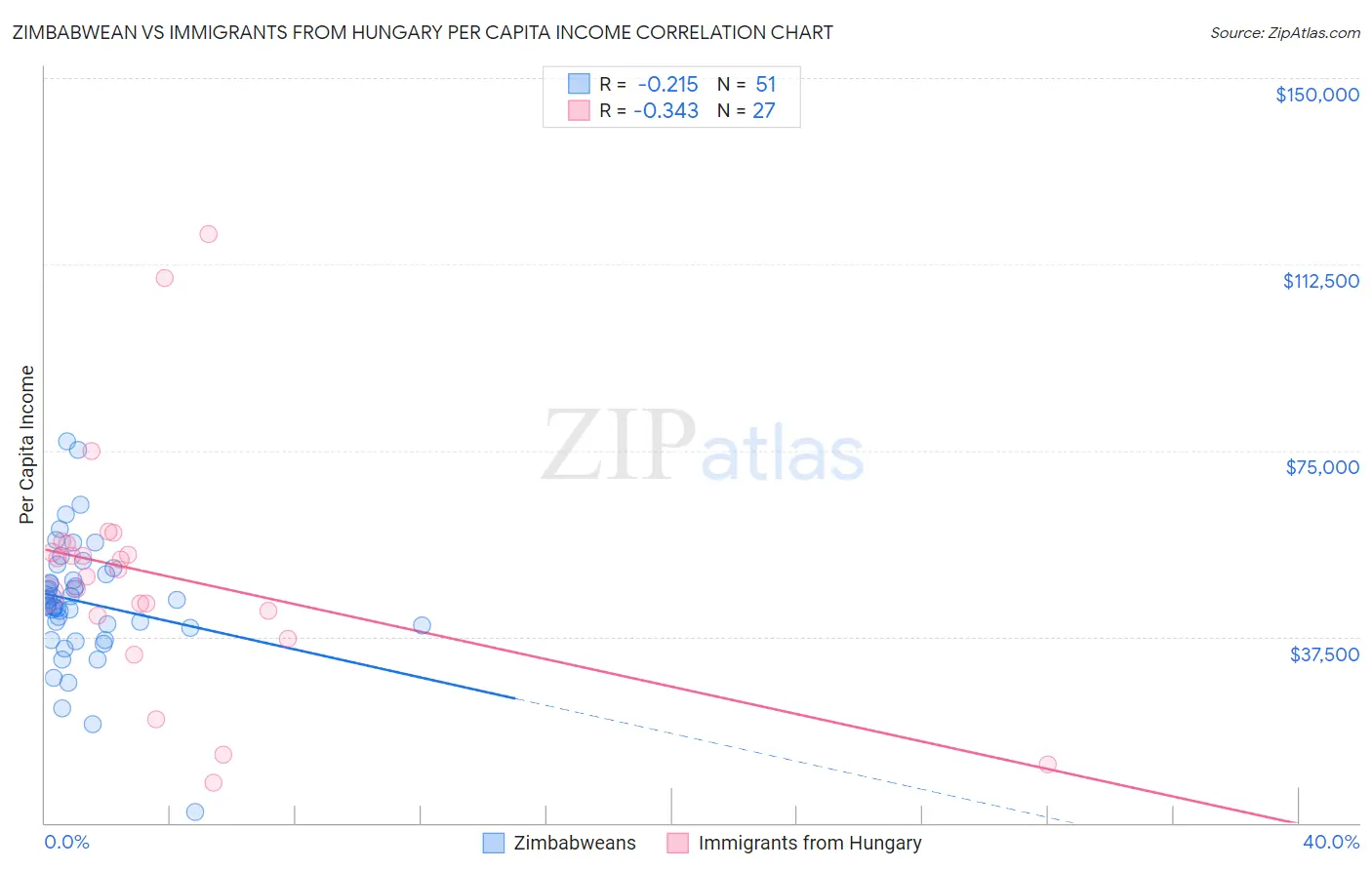 Zimbabwean vs Immigrants from Hungary Per Capita Income