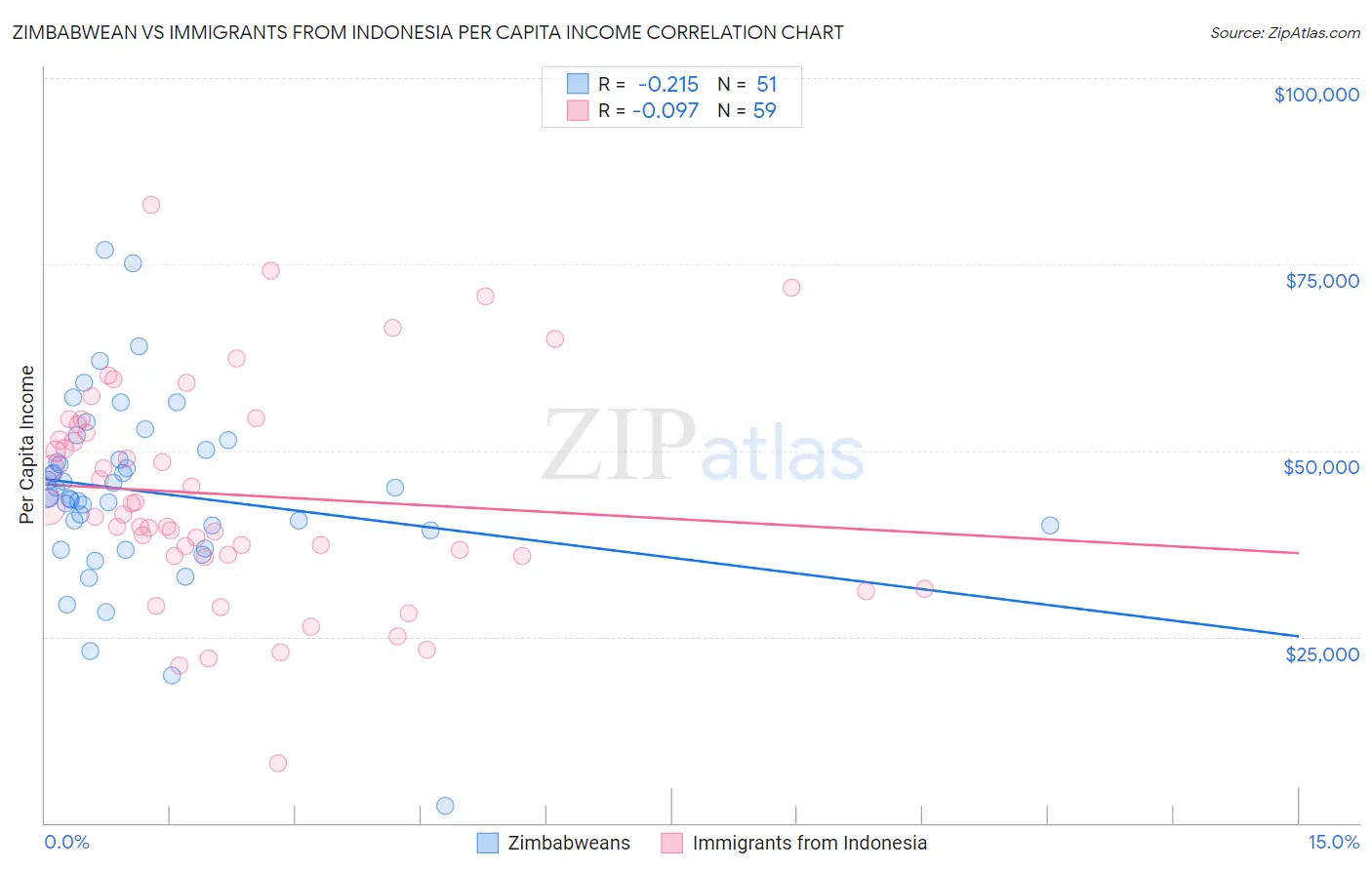 Zimbabwean vs Immigrants from Indonesia Per Capita Income