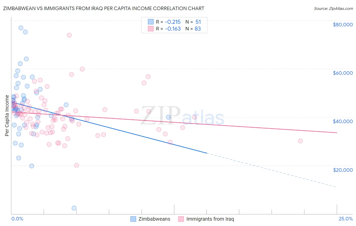 Zimbabwean vs Immigrants from Iraq Per Capita Income