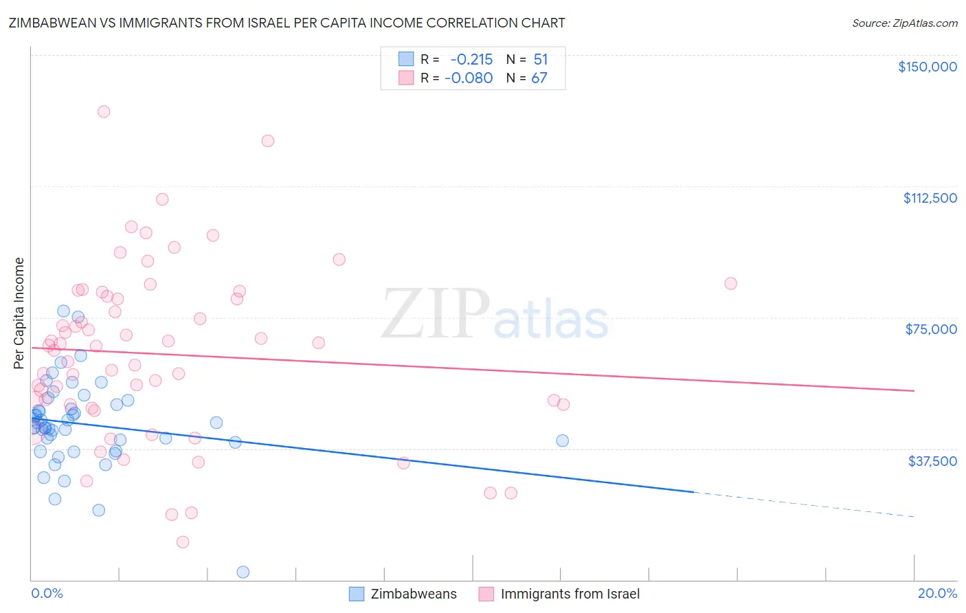 Zimbabwean vs Immigrants from Israel Per Capita Income