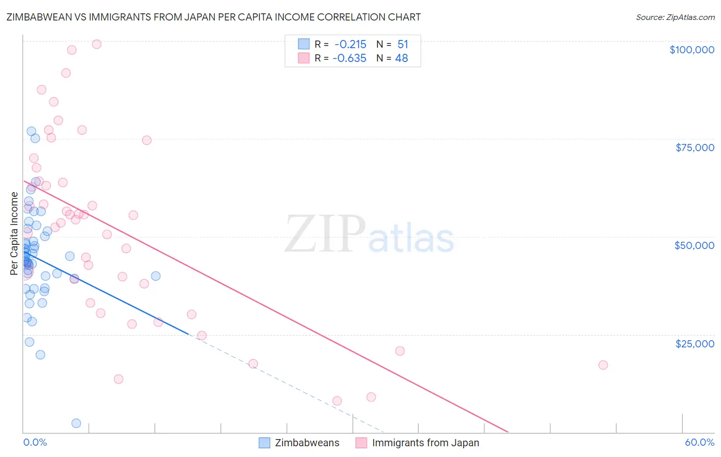 Zimbabwean vs Immigrants from Japan Per Capita Income