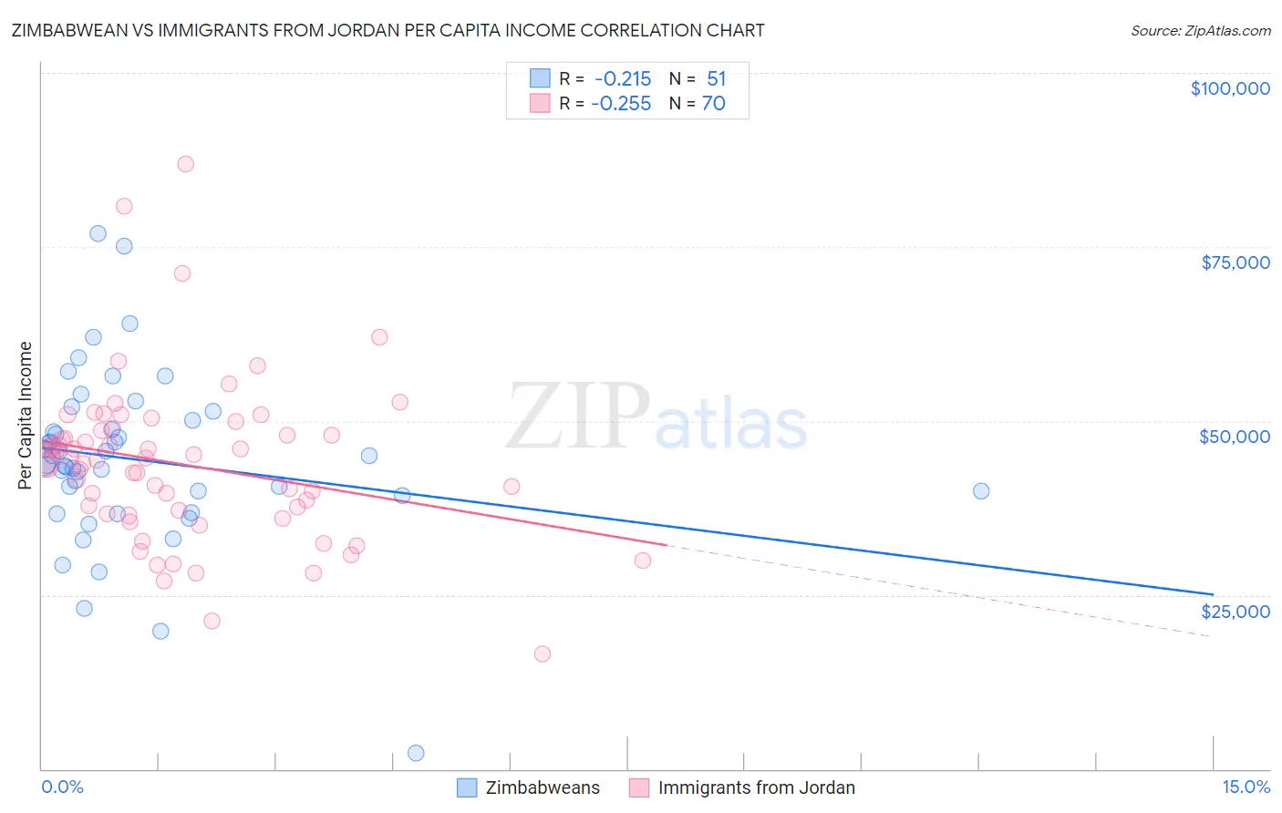 Zimbabwean vs Immigrants from Jordan Per Capita Income