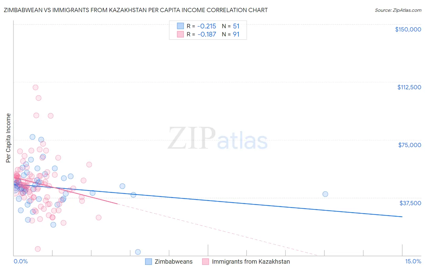 Zimbabwean vs Immigrants from Kazakhstan Per Capita Income