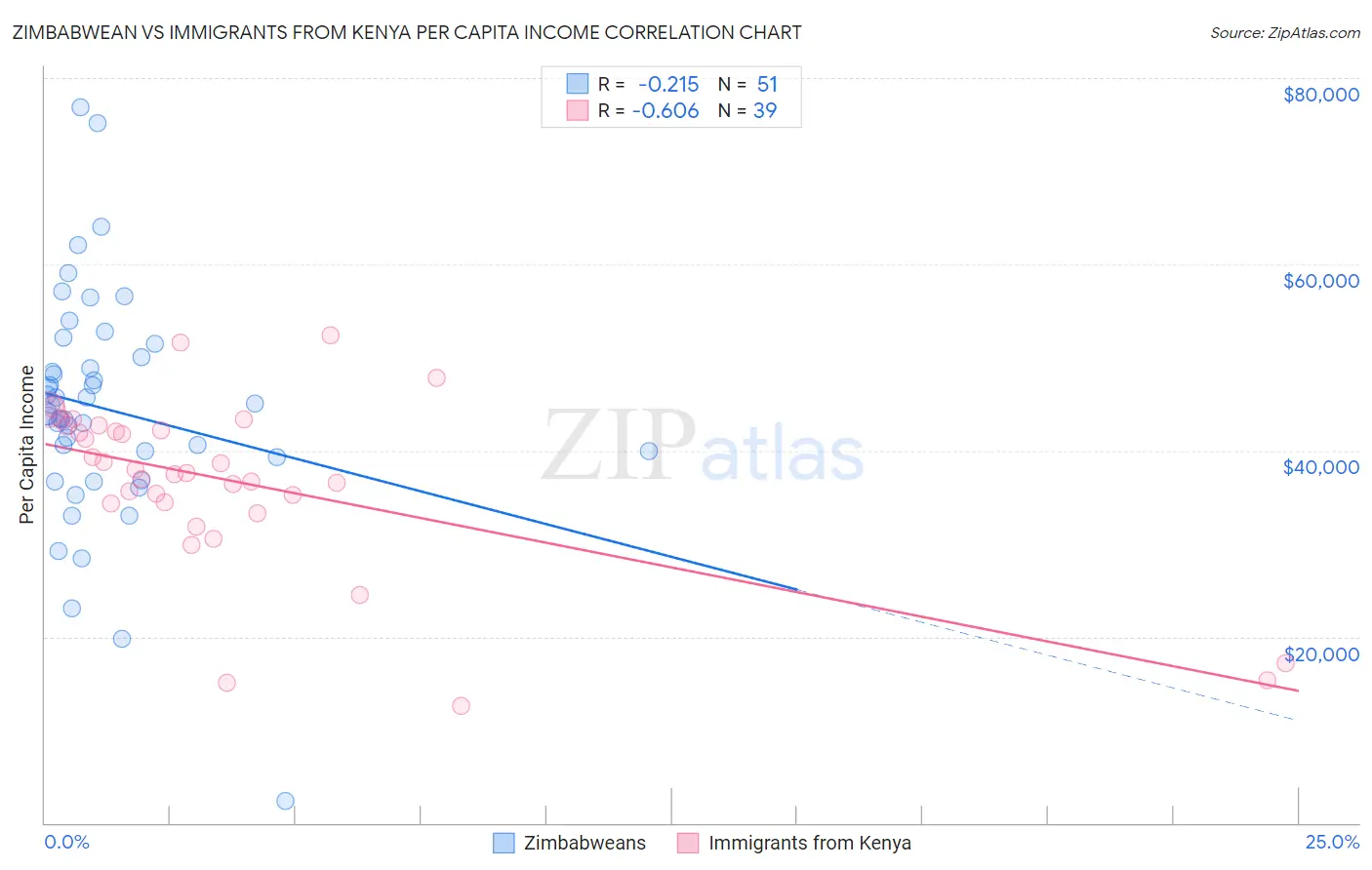 Zimbabwean vs Immigrants from Kenya Per Capita Income