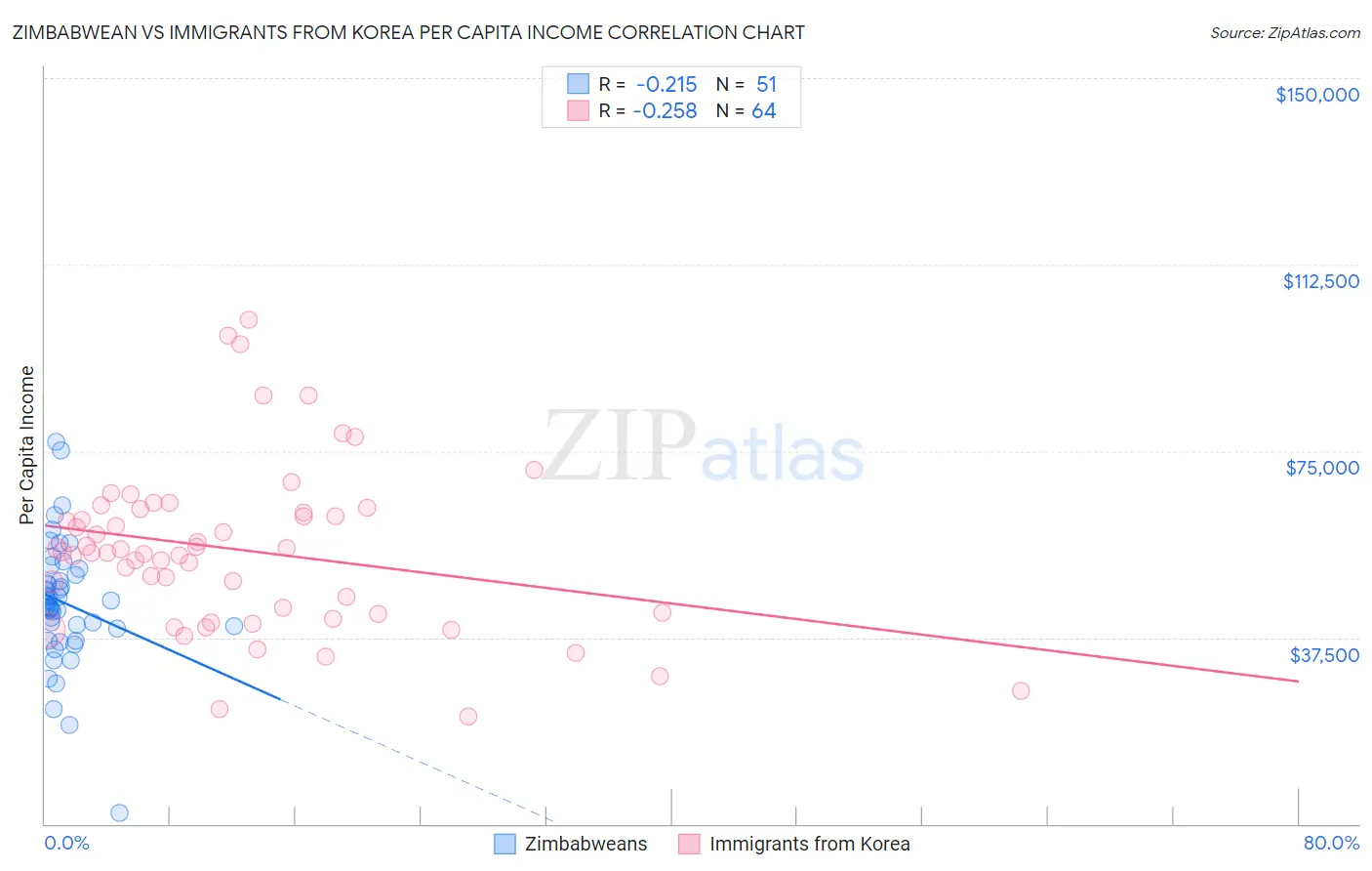 Zimbabwean vs Immigrants from Korea Per Capita Income