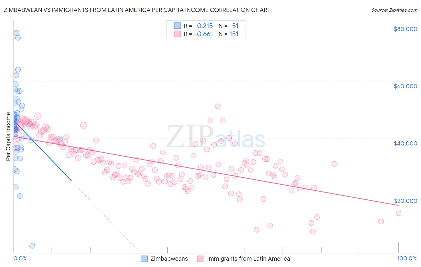 Zimbabwean vs Immigrants from Latin America Per Capita Income