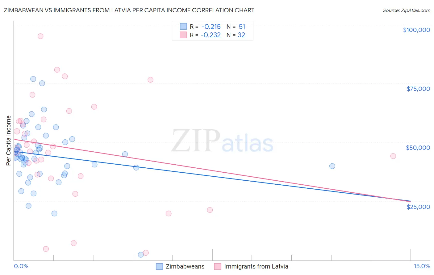 Zimbabwean vs Immigrants from Latvia Per Capita Income