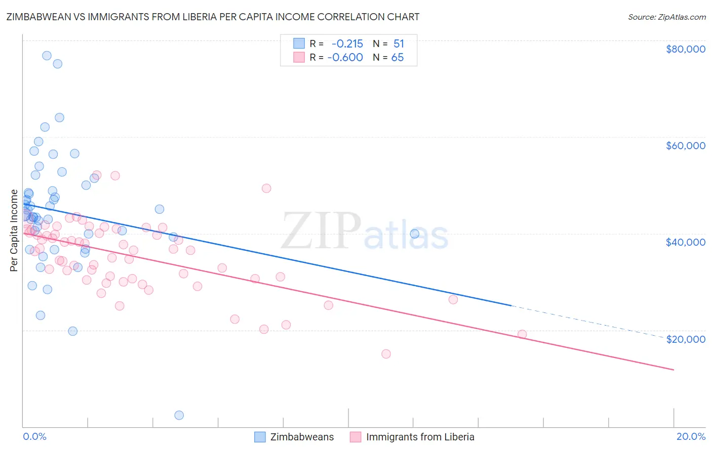 Zimbabwean vs Immigrants from Liberia Per Capita Income